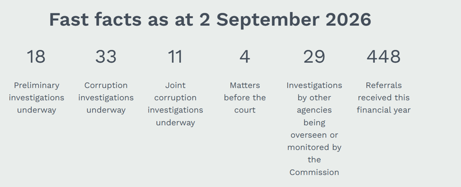 The National Anti-Corruption Commission's operational data as at 2 September 2026. Eighteen preliminary investigations are underway, 33 corruption investigations are underway, 11 joint corruption investigations are underway, 4 matters are before the court, 29 investigations by other agencies are being overseen or monitored by the Commission, and 448 referrals have been received this financial year.