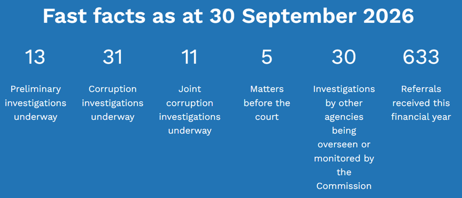 The National Anti-Corruption Commission's fast facts as at 30 September - it is conducting 13 preliminary investigations, 31 corruption investigations, 11 joint corruption investigations, with 5 matters before the court, overseeing or monitoring 30 investigations by other agencies, and received 633 referrals this financial year.