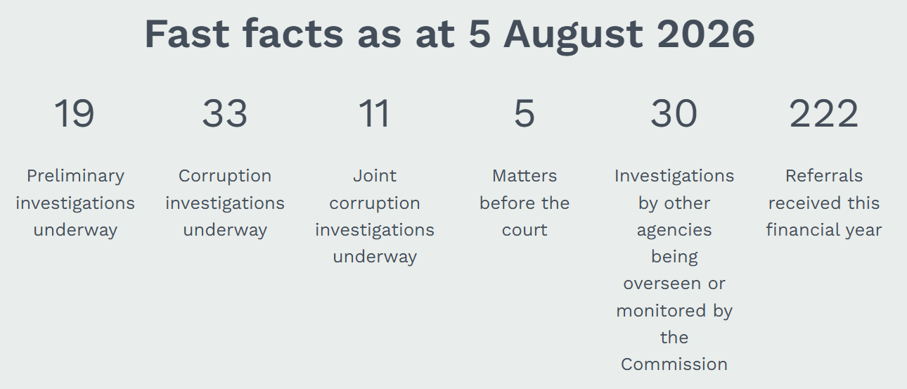 The NACC's fast facts as at 5 August 2026:  - 19 preliminary investigations underway - 33 corruption investigations underway - 11 joint corruption investigations underway - 5 matters before the court - 30 investigations by other agencies being overseen or monitored by the Commission - 222 referrals received this financial year.